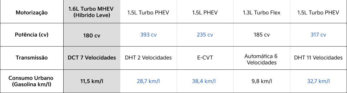 Tabela de performance e eficiência